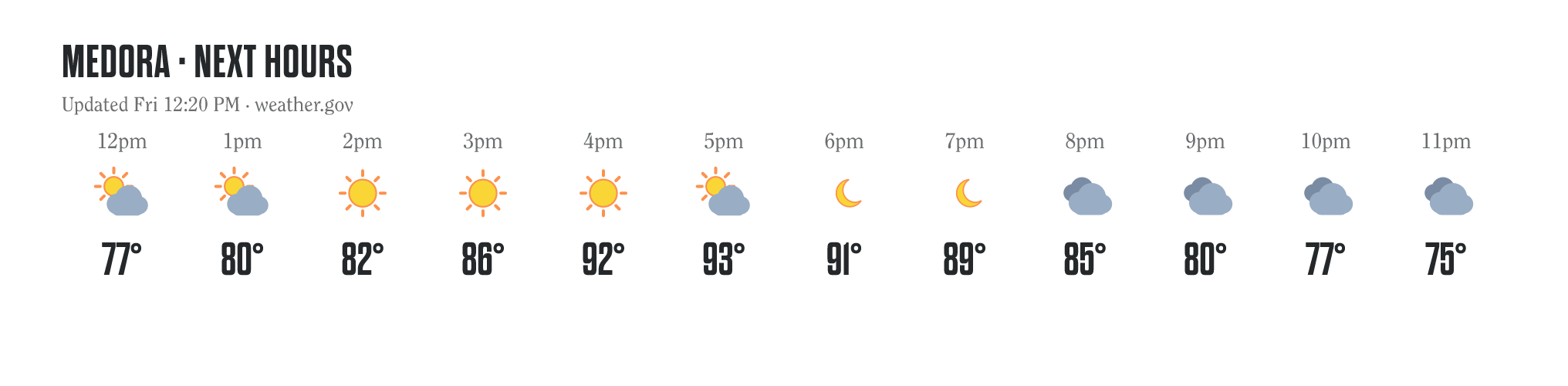 Hourly forecast